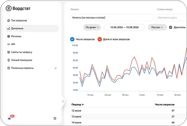 Официальный интерфейс Wordstat с графиком динамики, запросом, периодом и фильтрами устройств Официальный интерфейс Wordstat с графиком динамики, запросом, периодом и фильтрами устройств