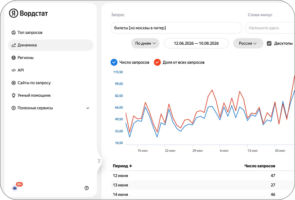 Официальный интерфейс Wordstat с графиком динамики, запросом, периодом и фильтрами устройств