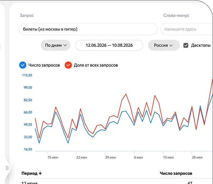 Фрагмент официального экрана Wordstat с графиком динамики и таблицей числа запросов