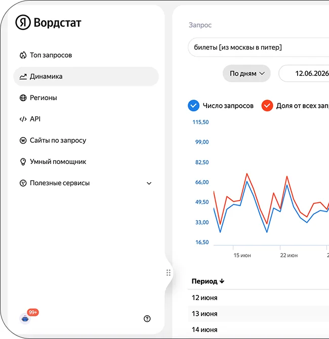 Фрагмент официального интерфейса Wordstat с разделами «Топ запросов», «Динамика», «Регионы» и фильтрами